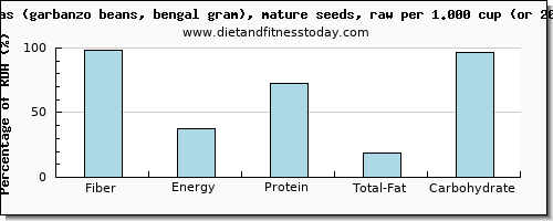 fiber and nutritional content in garbanzo beans